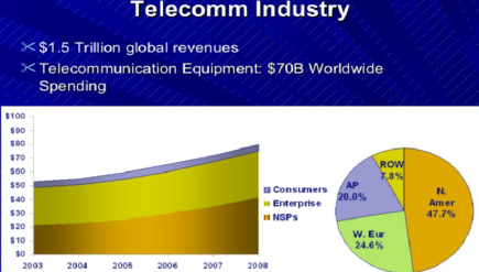 Recent Trends of Telecommunication Industry