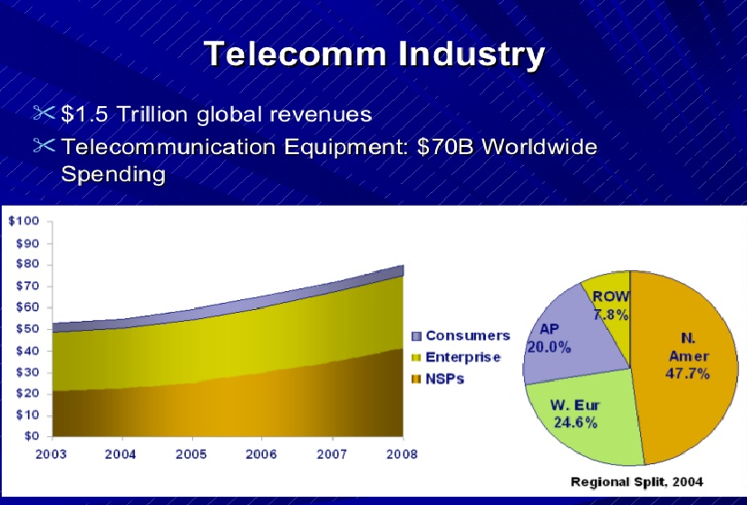 Recent Trends of Telecommunication Industry